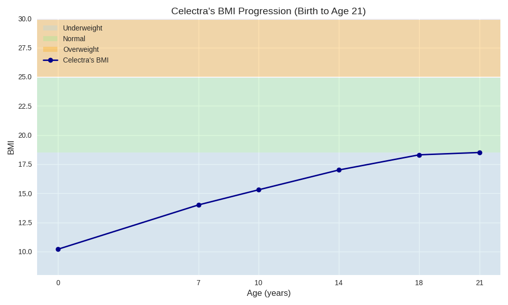 Celectra's BMI progression chart