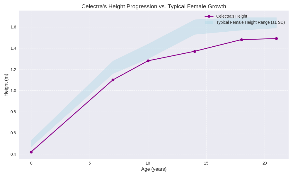 Celectra's height progression chart