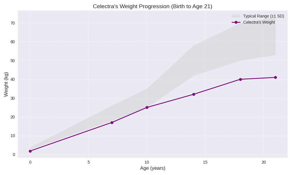 Celectra's weight progression chart